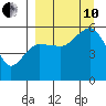 Canoe Bay tide chart for Tuesday, September 10, 2024