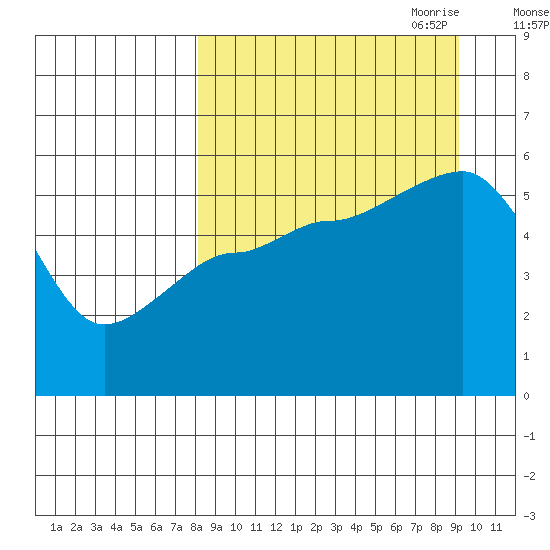 Canoe Bay tide chart for Wednesday, September 11, 2024