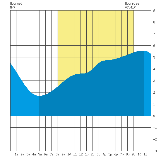 Canoe Bay tide chart for Thursday, September 12, 2024