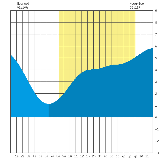 Canoe Bay tide chart for Friday, September 13, 2024