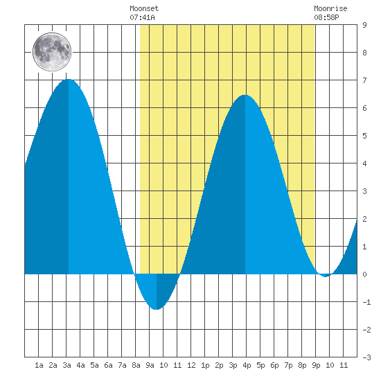 Canoe Bay tide chart for Tuesday, September 17, 2024