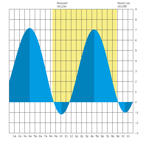 Canoe Bay tide chart for Wednesday, September 18, 2024
