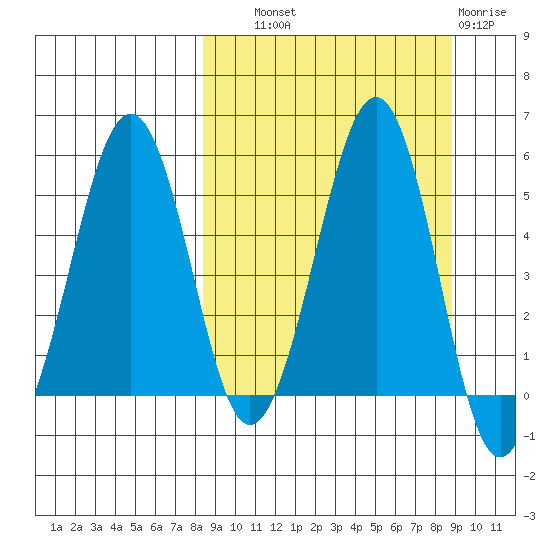Canoe Bay tide chart for Thursday, September 19, 2024