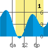 Canoe Bay tide chart for Sunday, September 1, 2024
