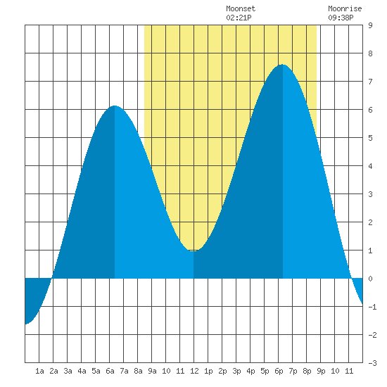 Canoe Bay tide chart for Saturday, September 21, 2024