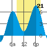 Canoe Bay tide chart for Saturday, September 21, 2024