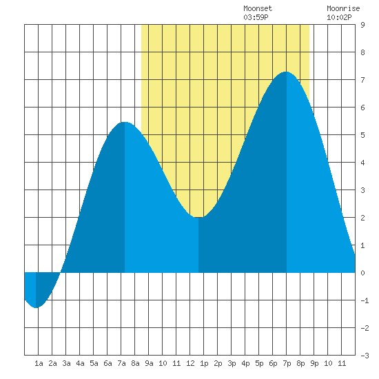 Canoe Bay tide chart for Sunday, September 22, 2024