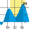 Canoe Bay tide chart for Sunday, September 22, 2024