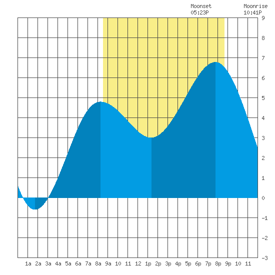 Canoe Bay tide chart for Monday, September 23, 2024