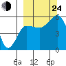 Canoe Bay tide chart for Tuesday, September 24, 2024