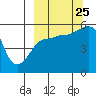 Canoe Bay tide chart for Wednesday, September 25, 2024