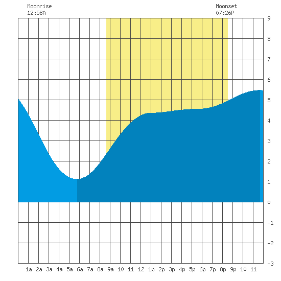 Canoe Bay tide chart for Thursday, September 26, 2024