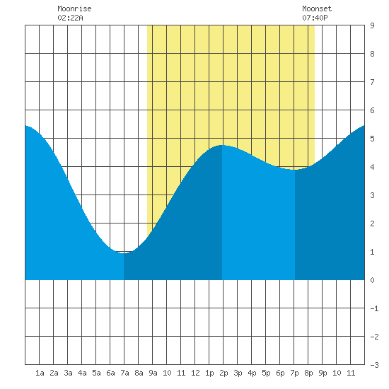 Canoe Bay tide chart for Friday, September 27, 2024