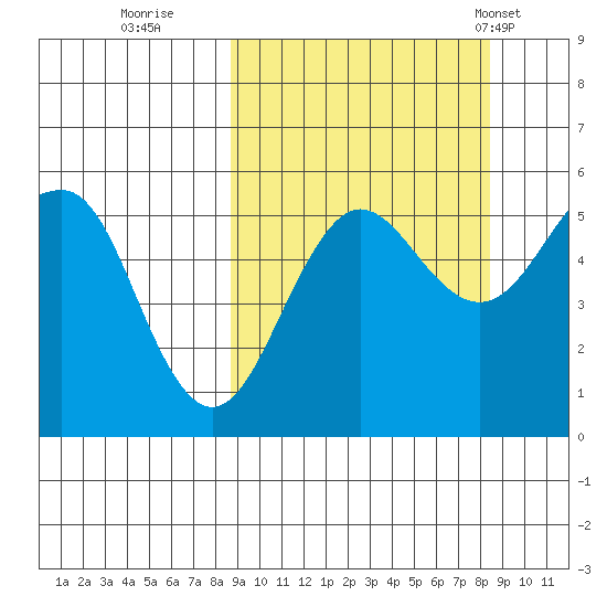 Canoe Bay tide chart for Saturday, September 28, 2024