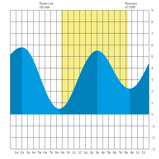 Canoe Bay tide chart for Sunday, September 29, 2024