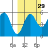 Canoe Bay tide chart for Sunday, September 29, 2024