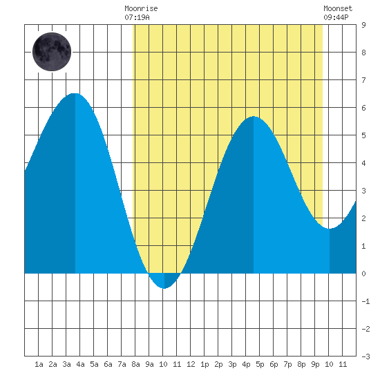 Canoe Bay tide chart for Monday, September 2, 2024