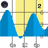 Canoe Bay tide chart for Monday, September 2, 2024