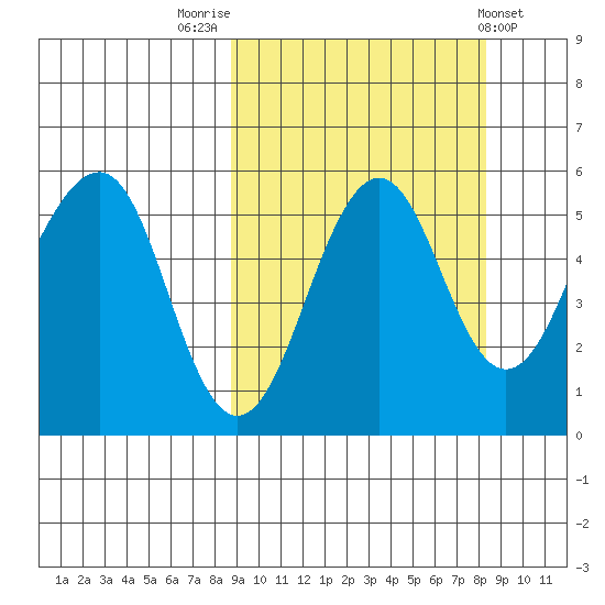 Canoe Bay tide chart for Monday, September 30, 2024