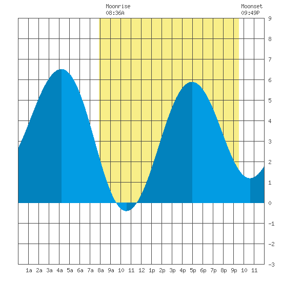 Canoe Bay tide chart for Tuesday, September 3, 2024