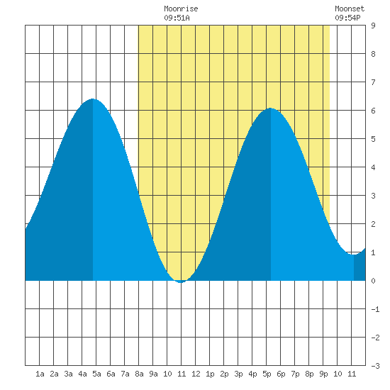 Canoe Bay tide chart for Wednesday, September 4, 2024