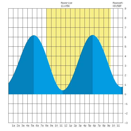 Canoe Bay tide chart for Thursday, September 5, 2024