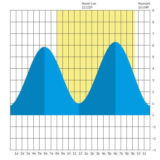 Canoe Bay tide chart for Friday, September 6, 2024