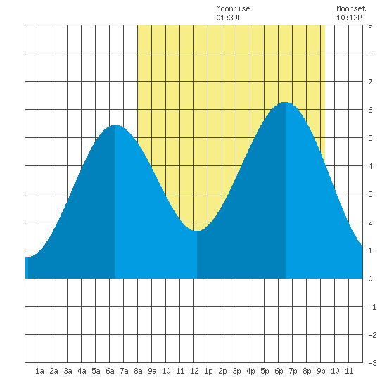Canoe Bay tide chart for Saturday, September 7, 2024