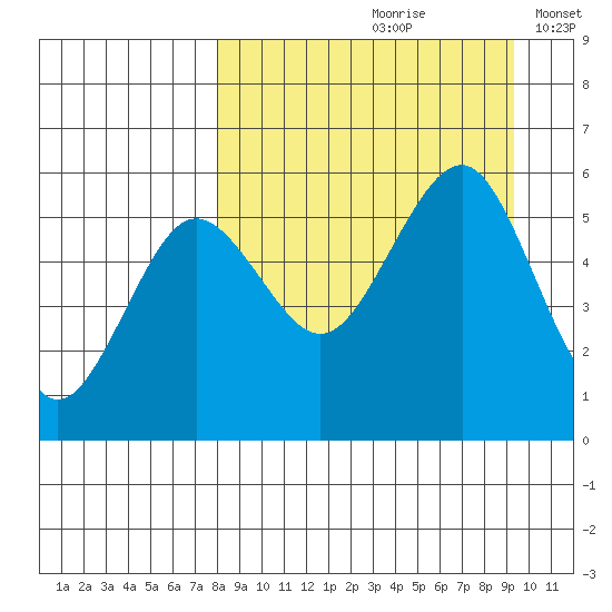 Canoe Bay tide chart for Sunday, September 8, 2024