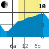 Canoe Bay tide chart for Thursday, October 10, 2024
