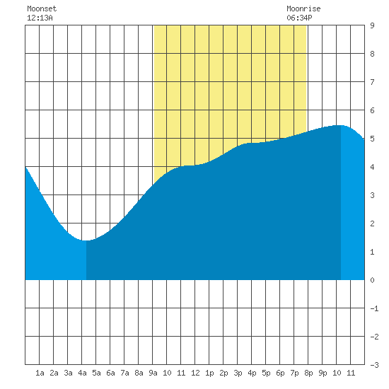 Canoe Bay tide chart for Friday, October 11, 2024