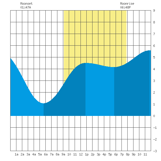 Canoe Bay tide chart for Saturday, October 12, 2024