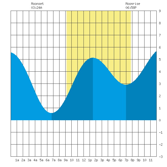 Canoe Bay tide chart for Sunday, October 13, 2024