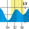 Canoe Bay tide chart for Sunday, October 13, 2024