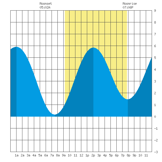 Canoe Bay tide chart for Monday, October 14, 2024