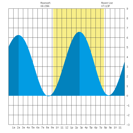 Canoe Bay tide chart for Tuesday, October 15, 2024