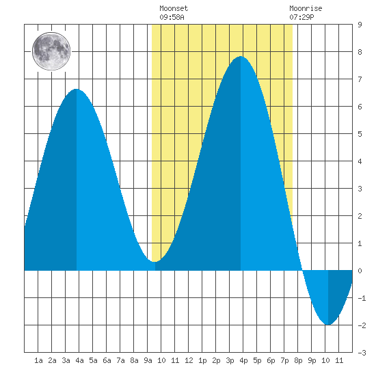 Canoe Bay tide chart for Thursday, October 17, 2024