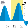 Canoe Bay tide chart for Thursday, October 17, 2024