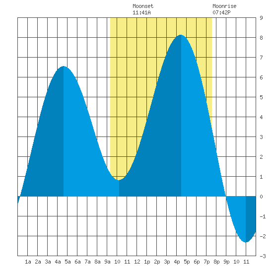 Canoe Bay tide chart for Friday, October 18, 2024