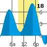 Canoe Bay tide chart for Friday, October 18, 2024
