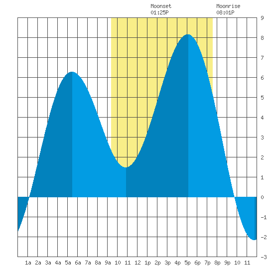 Canoe Bay tide chart for Saturday, October 19, 2024