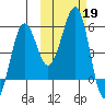 Canoe Bay tide chart for Saturday, October 19, 2024