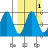 Canoe Bay tide chart for Tuesday, October 1, 2024