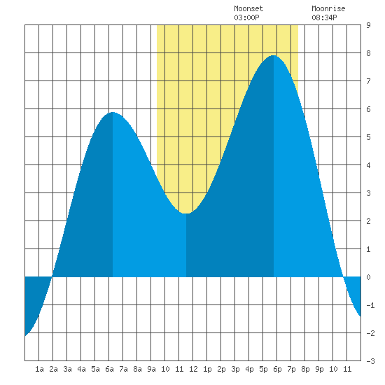 Canoe Bay tide chart for Sunday, October 20, 2024