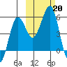 Canoe Bay tide chart for Sunday, October 20, 2024