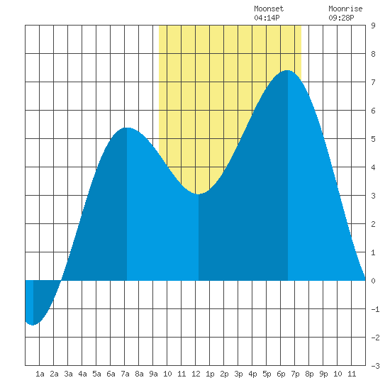 Canoe Bay tide chart for Monday, October 21, 2024