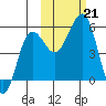 Canoe Bay tide chart for Monday, October 21, 2024