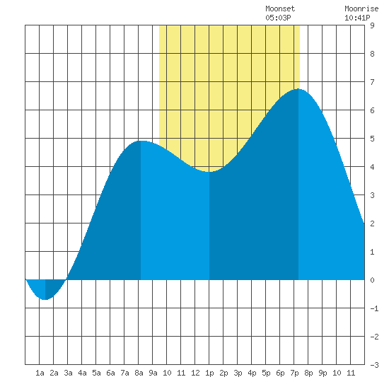 Canoe Bay tide chart for Tuesday, October 22, 2024