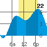 Canoe Bay tide chart for Tuesday, October 22, 2024