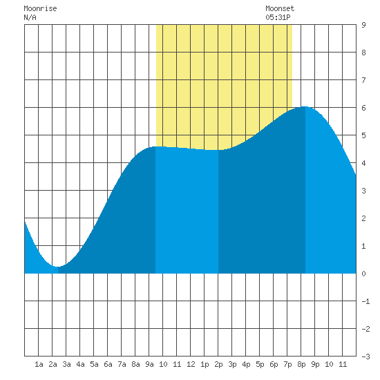 Canoe Bay tide chart for Wednesday, October 23, 2024